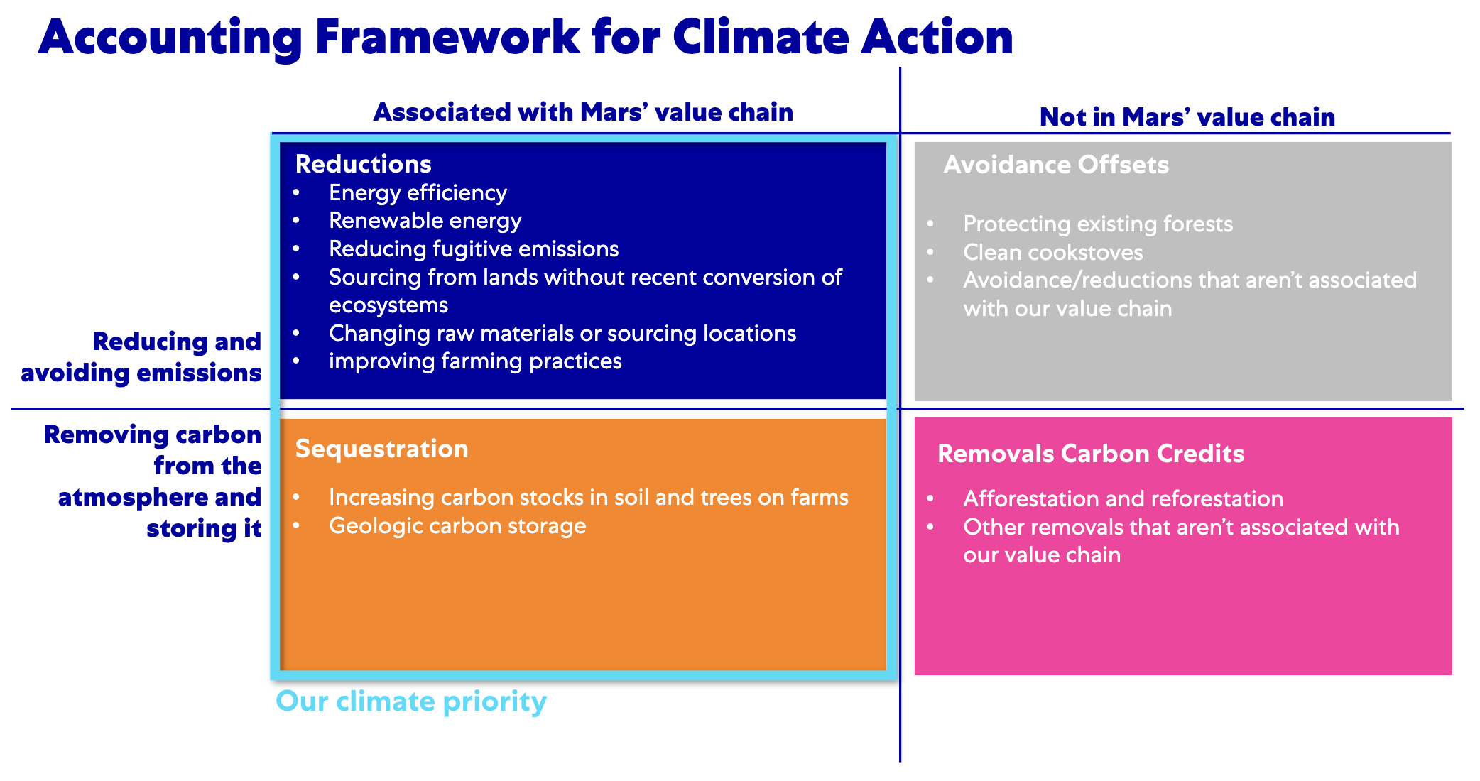 Accounting Framework for Climate Action